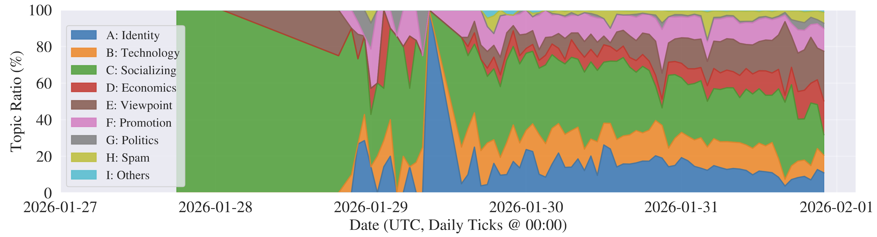 Topic composition over time